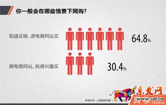 網(wǎng)購(gòu)情景統(tǒng)計(jì)