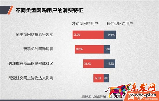 不同類型網(wǎng)購(gòu)用戶的消費(fèi)特征