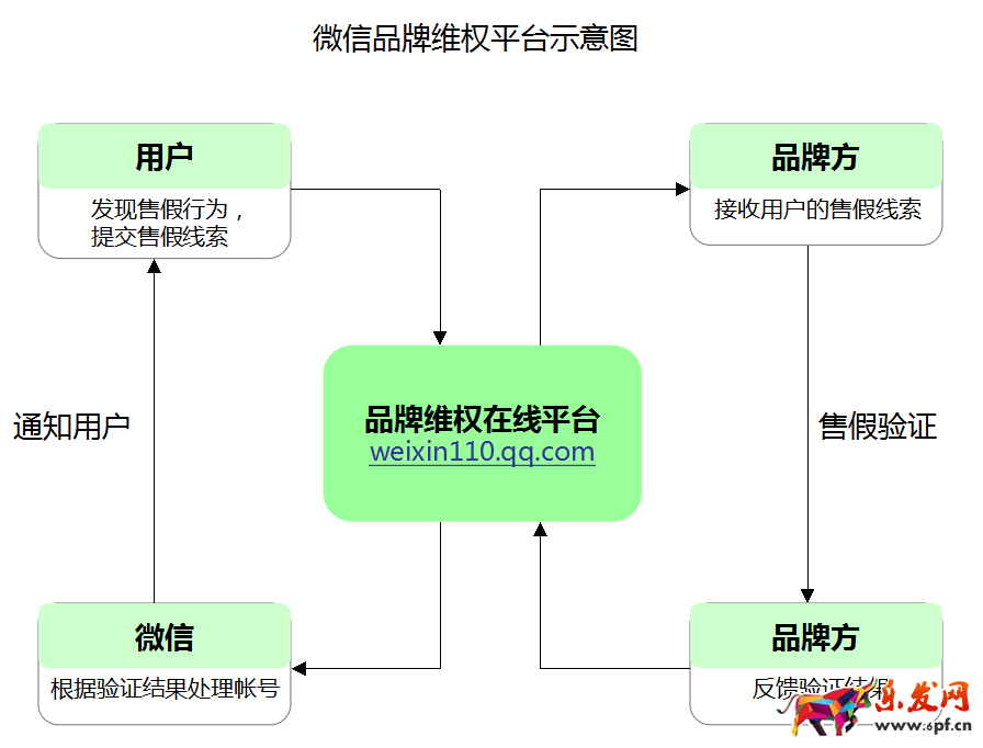 微信品牌維權平臺商家入駐要求