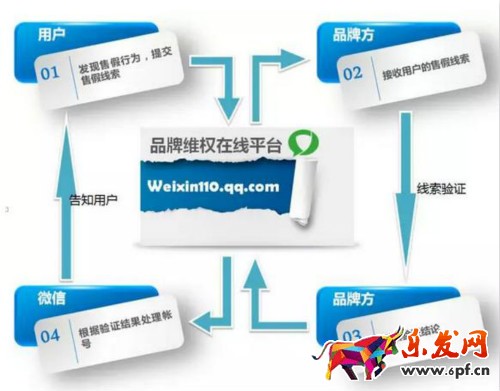 微信品牌維權平臺