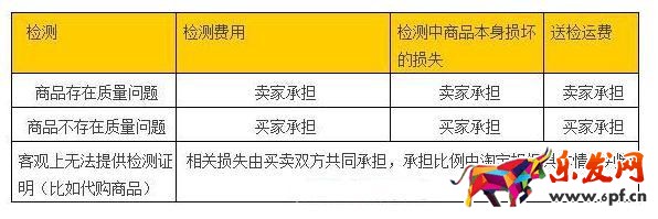 賣出寶貝買家反映有問題怎么解決？（給小白）