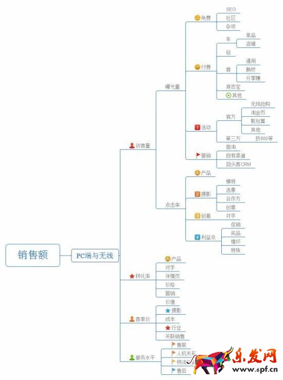 銷售額相關因素
