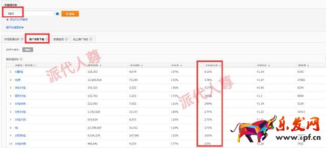 旺季來臨，如何有效降低PPC技巧