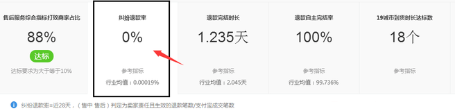 千萬不要忽視了店鋪“蛀蟲”：糾紛退款率！