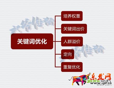 精準狙擊選詞養詞，打好直通車引流頭一炮！