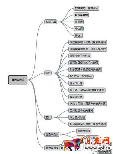 日賺六千！打造實操直通車爆款分享