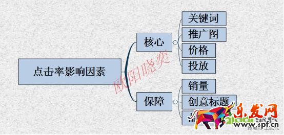 優(yōu)化點(diǎn)擊,定價,讓你開好車