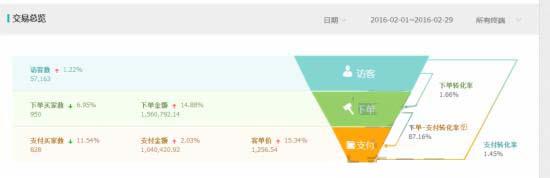 如何結(jié)合直通車和鉆展把店鋪做起來!