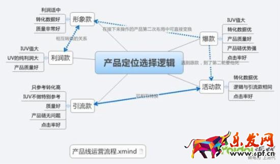 產品定位選擇邏輯 產品定位選擇邏輯