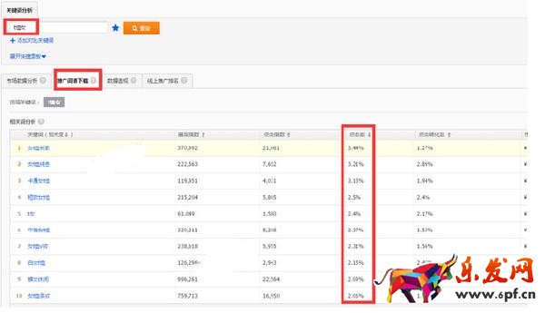旺季來臨，如何有效的降低直通車PPC技巧