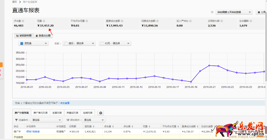 如何把市場貨由每天15單做到75萬?