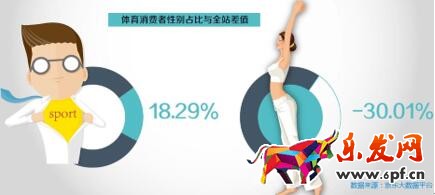 數(shù)說運動消費八大變化趨勢:女人根本沒被滿足?