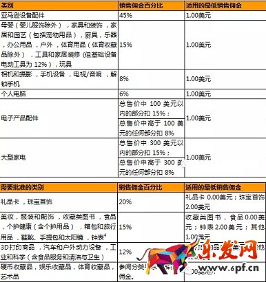 開通亞馬遜北美站要花多少錢？