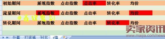 提升直通車權重三步走，快速上分