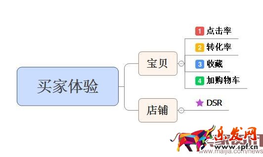 深度剖析直通車質量得分
