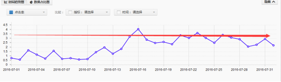 高速提升點擊率,PPC一降到底 高速提升點擊率,PPC一降到底
