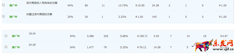 直通車完美攻略，讓你1個(gè)月賣到斷貨