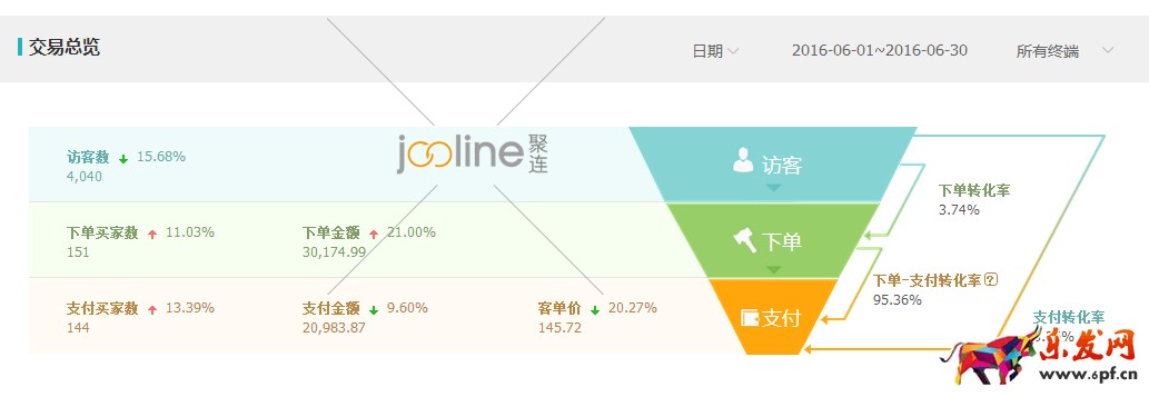 做好數據分析，優化直通車