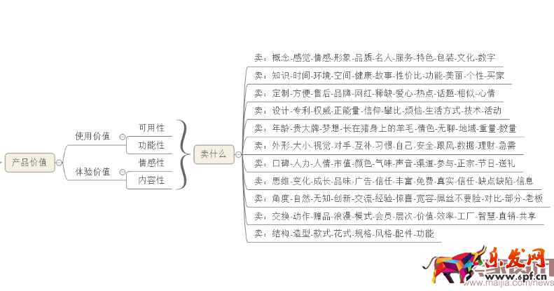 除了賣產品還能賣什么?賣點提煉那些事
