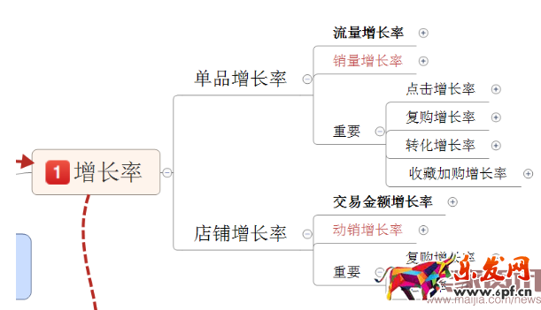 四步讓你掌握數據運營的核心之四率運營！