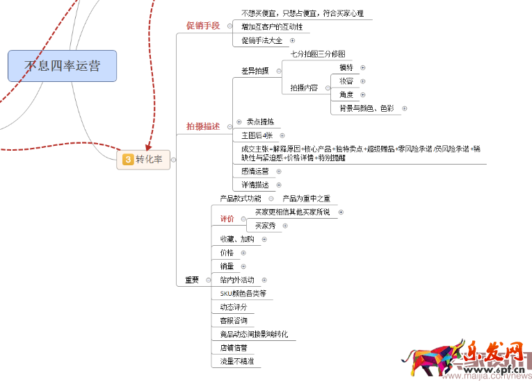 四步讓你掌握數據運營的核心之四率運營！