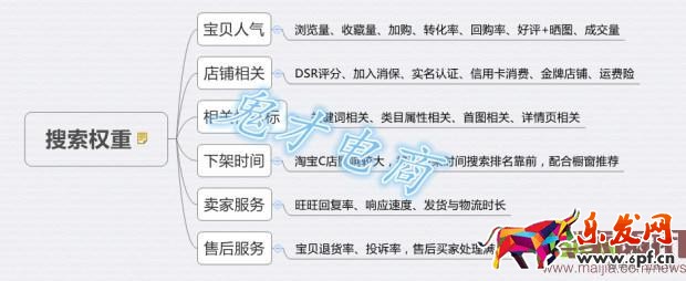 開好直通車，提升店鋪流量