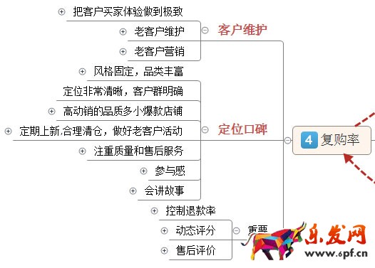 淘寶店鋪數據營銷：如何提高復購率