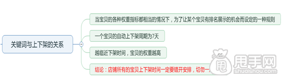 淘寶寶貝上下架時間優化