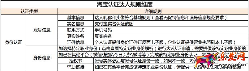 淘寶達人認證達人規則變更