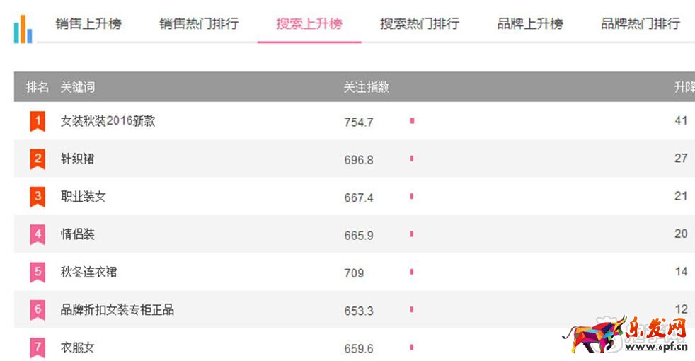 寶貝上下級優化