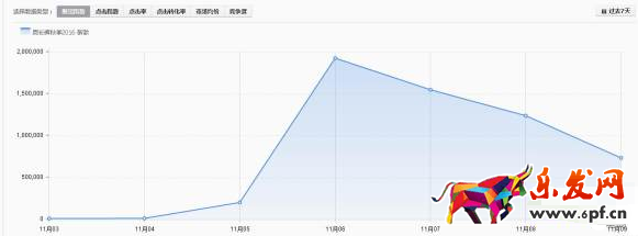 淘寶店鋪快速上十分