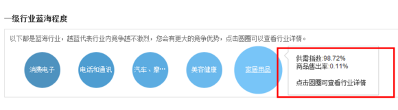 速賣通藍海行業