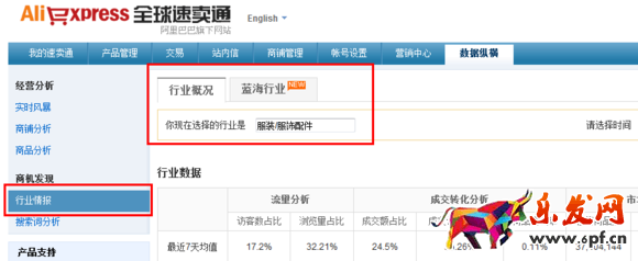  速賣通行業(yè)數(shù)據(jù)分析
