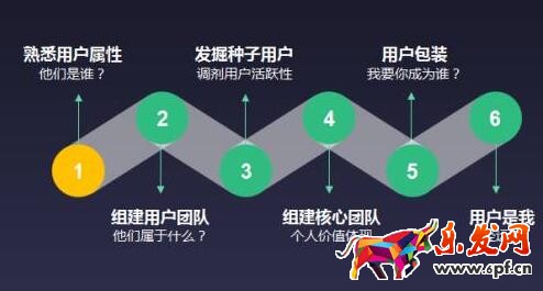 用戶運(yùn)營(yíng)團(tuán)隊(duì)