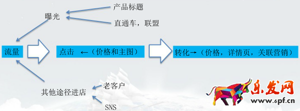  速賣通數據分析