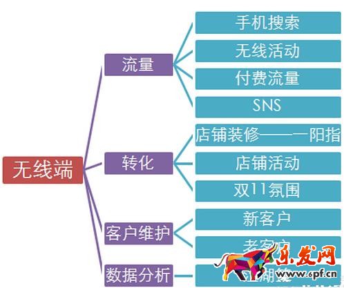 無(wú)線端推廣方法