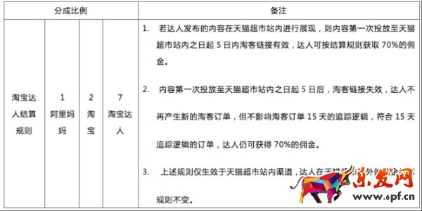淘寶達人傭金收費標準