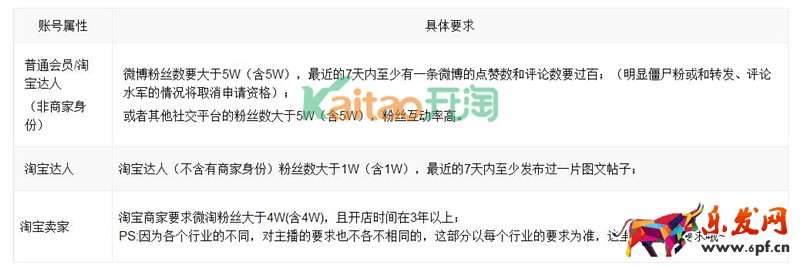 賣家申請淘寶直播要求