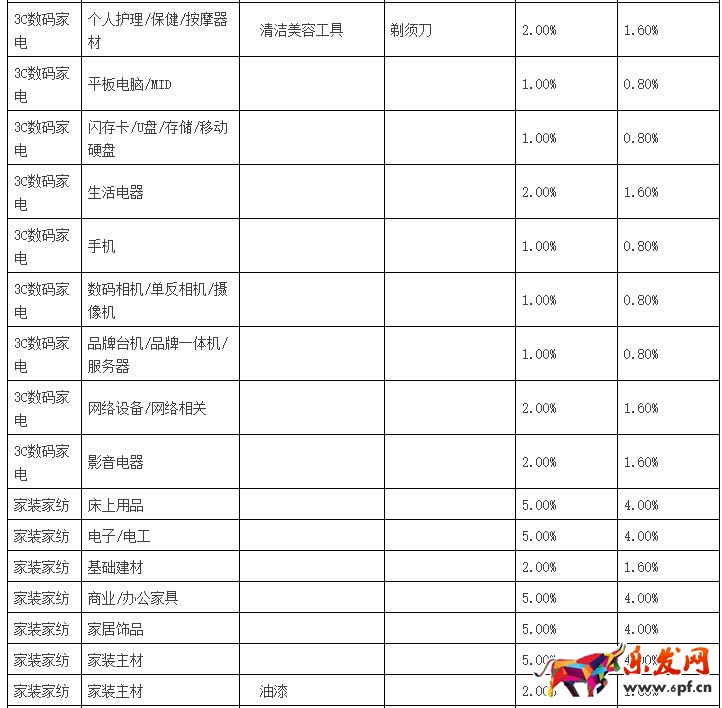 聚劃算品牌團收費標準