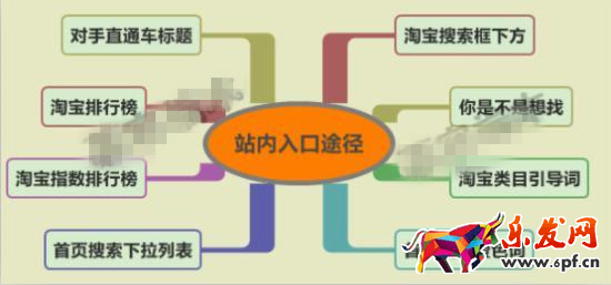 淘寶店鋪新品寶貝的直通車關鍵詞怎么設置?