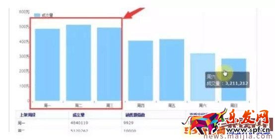 淘寶寶貝上下架時間技巧