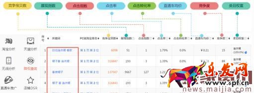 2017直通車選詞，技巧都在這了