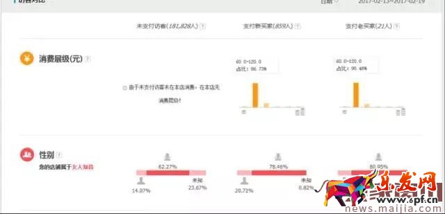 店鋪轉化率太差怎么辦？看這篇就夠了
