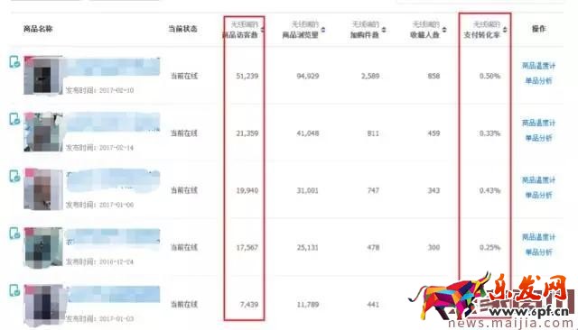 店鋪轉化率太差怎么辦？看這篇就夠了