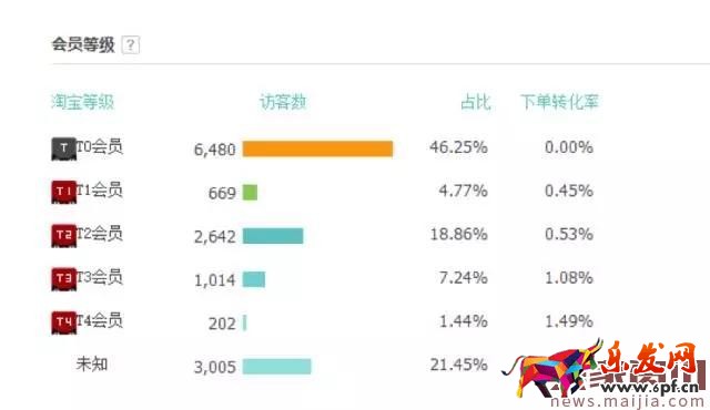 店鋪轉化率太差怎么辦？看這篇就夠了