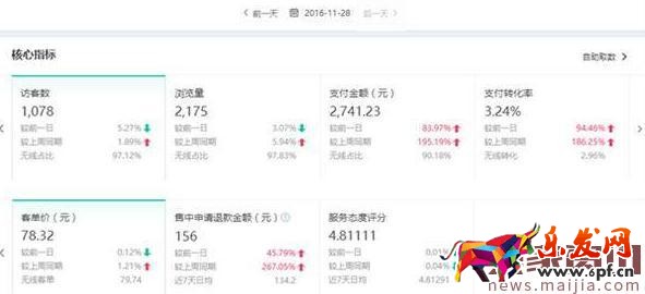 數據是核心,如何用生意參謀診斷店鋪?