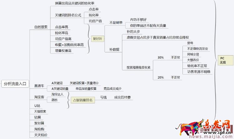 免費流量怎么來?學會做競品分析 免費流量怎么來?學會做競品分析
