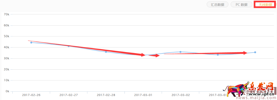 直通車分時螺旋遞加玩法[系列分享]