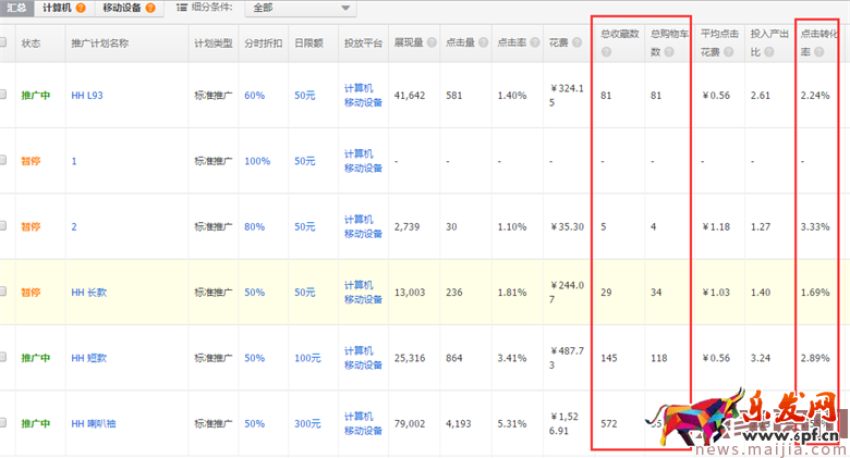 如何運用直通車來為店鋪助力?