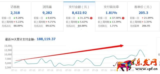 淘寶直通車如何推廣能抓住流量上升期？
